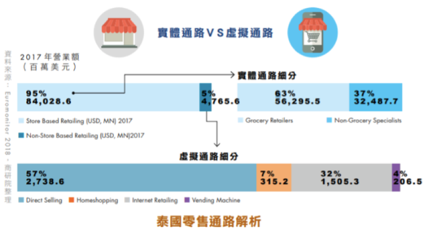 泰國消費市場