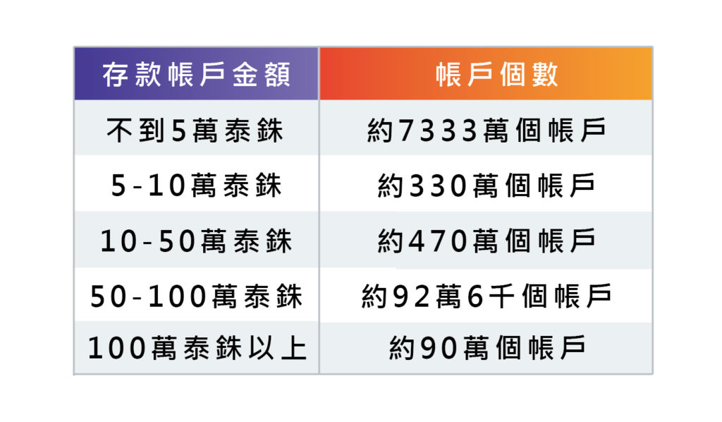 泰國消費市場