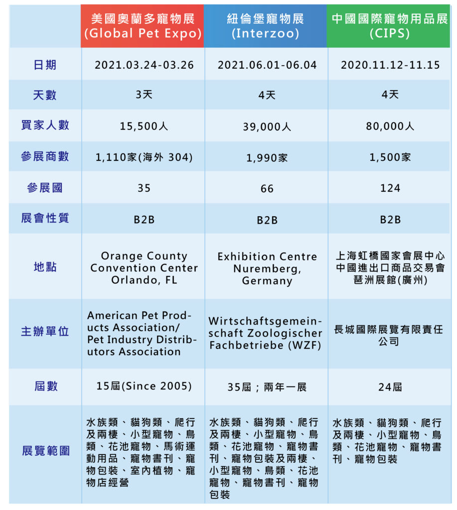 海外寵物展比較