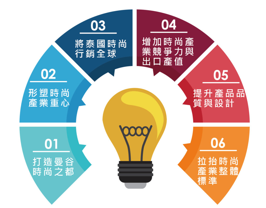 泰國文創市場