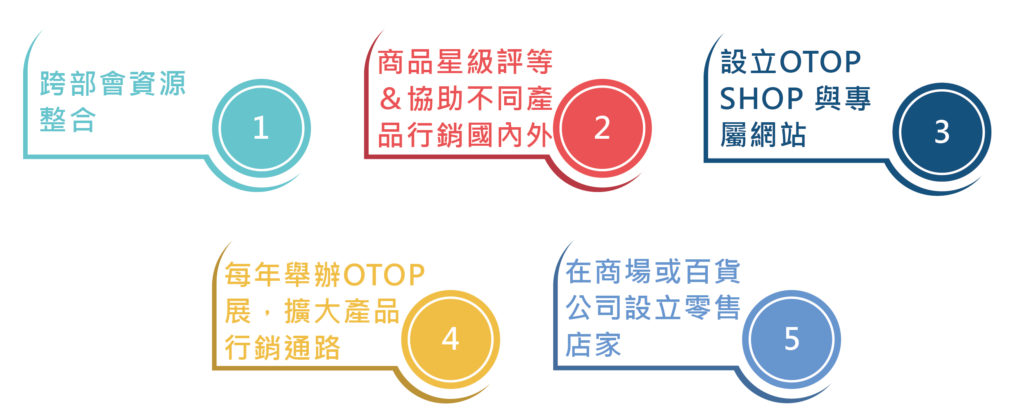 泰國文創市場
