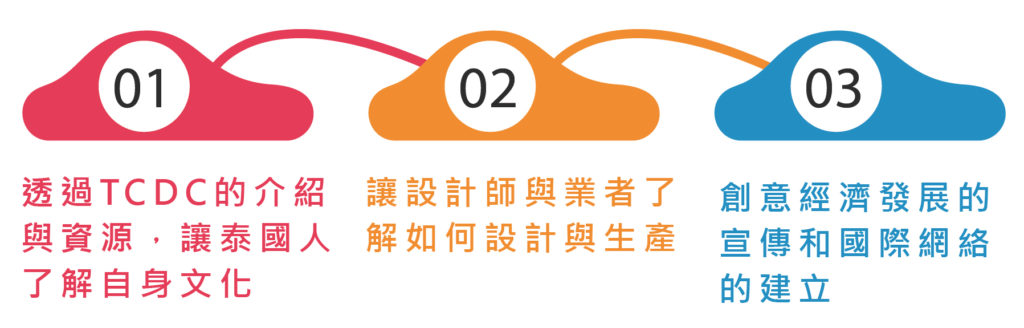 泰國文創市場