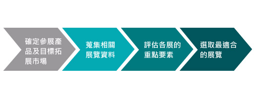 展覽行銷