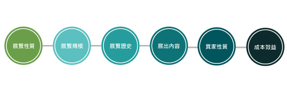 展覽行銷