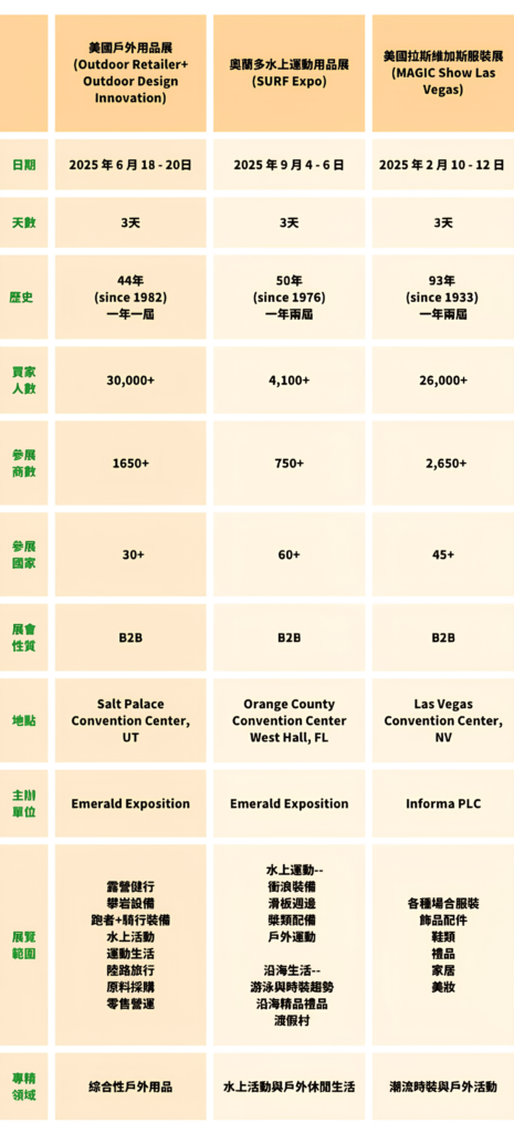 美國戶外活動市場