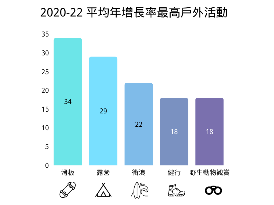 美國戶外活動市場
